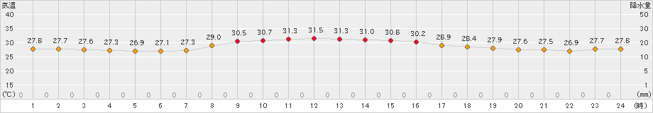 仲筋(>2023年09月22日)のアメダスグラフ