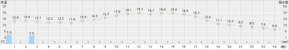 名寄(>2023年09月23日)のアメダスグラフ