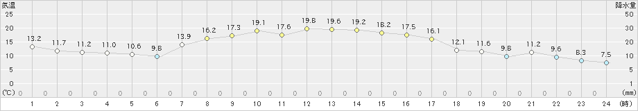 天塩(>2023年09月23日)のアメダスグラフ