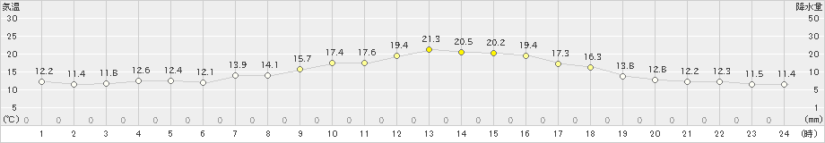 石狩(>2023年09月23日)のアメダスグラフ