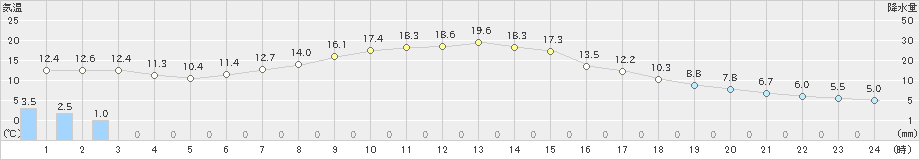 朱鞠内(>2023年09月23日)のアメダスグラフ