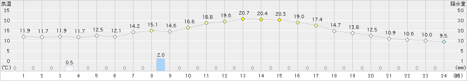 滝川(>2023年09月23日)のアメダスグラフ