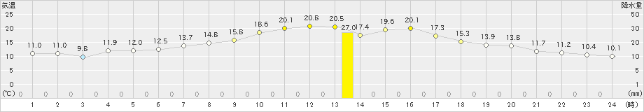 美唄(>2023年09月23日)のアメダスグラフ