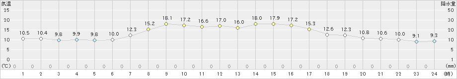 夕張(>2023年09月23日)のアメダスグラフ