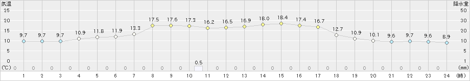 遠軽(>2023年09月23日)のアメダスグラフ