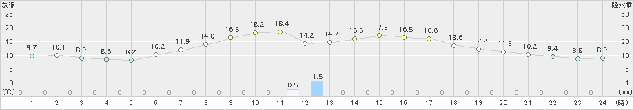 北見(>2023年09月23日)のアメダスグラフ