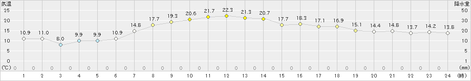 更別(>2023年09月23日)のアメダスグラフ