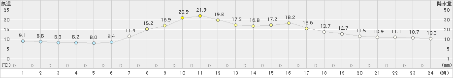 日高(>2023年09月23日)のアメダスグラフ