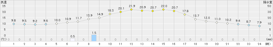 今金(>2023年09月23日)のアメダスグラフ