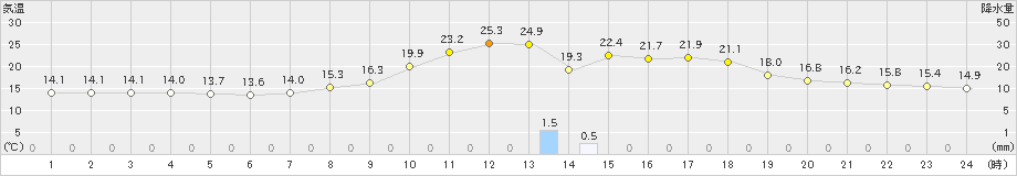 能代(>2023年09月23日)のアメダスグラフ