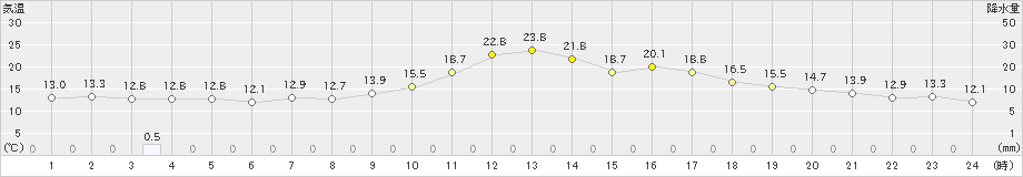 脇神(>2023年09月23日)のアメダスグラフ