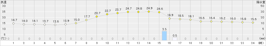 本荘(>2023年09月23日)のアメダスグラフ