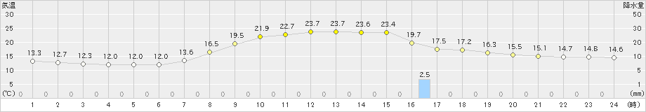 矢島(>2023年09月23日)のアメダスグラフ