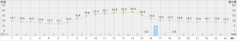 二戸(>2023年09月23日)のアメダスグラフ