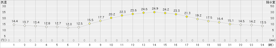 盛岡(>2023年09月23日)のアメダスグラフ