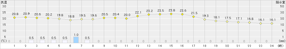 相馬(>2023年09月23日)のアメダスグラフ