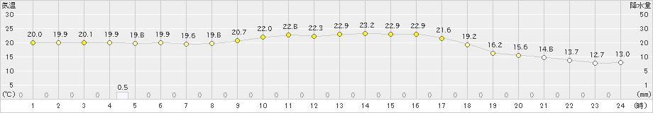 喜多方(>2023年09月23日)のアメダスグラフ