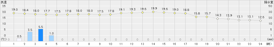 猪苗代(>2023年09月23日)のアメダスグラフ