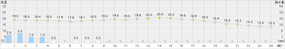 船引(>2023年09月23日)のアメダスグラフ