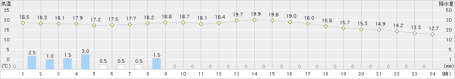 川内(>2023年09月23日)のアメダスグラフ