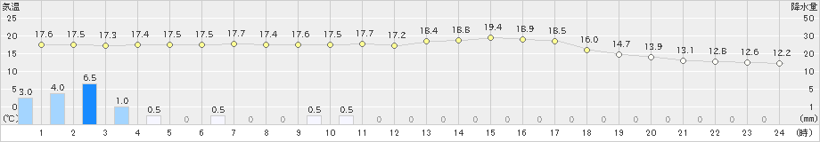 南郷(>2023年09月23日)のアメダスグラフ