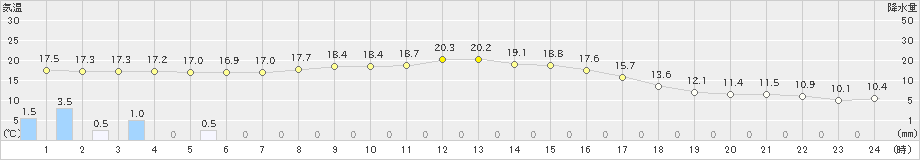 湯本(>2023年09月23日)のアメダスグラフ