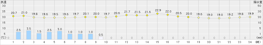 広野(>2023年09月23日)のアメダスグラフ