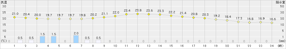 大子(>2023年09月23日)のアメダスグラフ