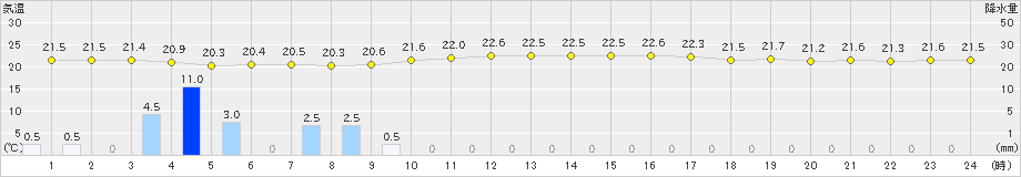 日立(>2023年09月23日)のアメダスグラフ