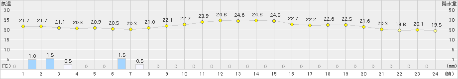 下妻(>2023年09月23日)のアメダスグラフ