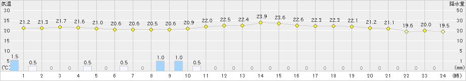 鉾田(>2023年09月23日)のアメダスグラフ