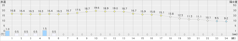 土呂部(>2023年09月23日)のアメダスグラフ