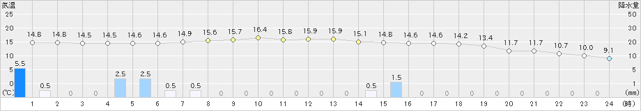 奥日光(>2023年09月23日)のアメダスグラフ