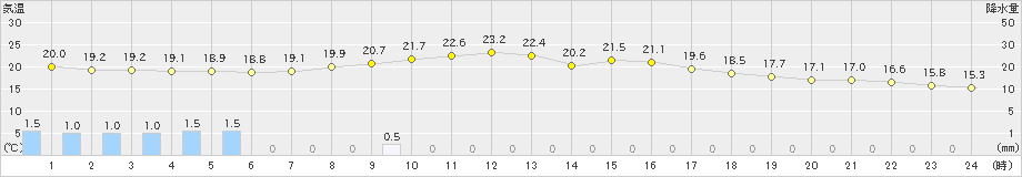 塩谷(>2023年09月23日)のアメダスグラフ