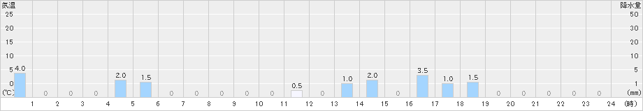 足尾(>2023年09月23日)のアメダスグラフ