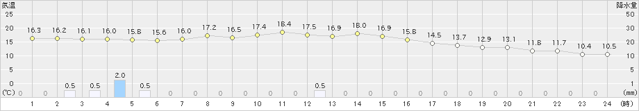 草津(>2023年09月23日)のアメダスグラフ