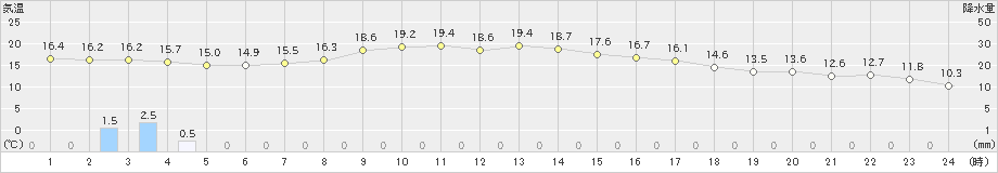 田代(>2023年09月23日)のアメダスグラフ