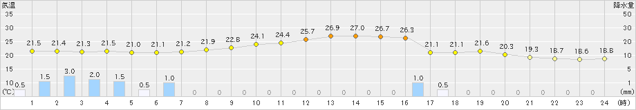 伊勢崎(>2023年09月23日)のアメダスグラフ