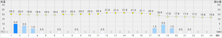 神流(>2023年09月23日)のアメダスグラフ