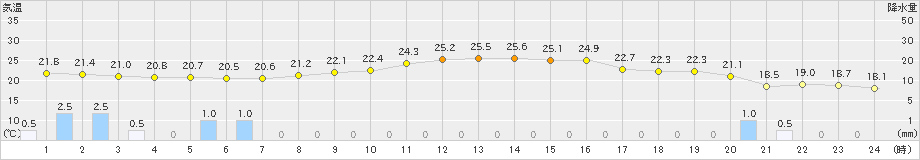 久喜(>2023年09月23日)のアメダスグラフ