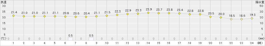 府中(>2023年09月23日)のアメダスグラフ