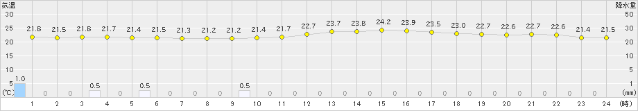 江戸川臨海(>2023年09月23日)のアメダスグラフ