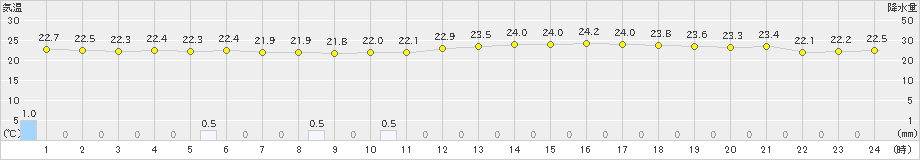 羽田(>2023年09月23日)のアメダスグラフ