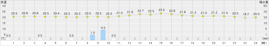 我孫子(>2023年09月23日)のアメダスグラフ