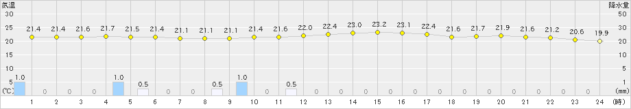 佐倉(>2023年09月23日)のアメダスグラフ