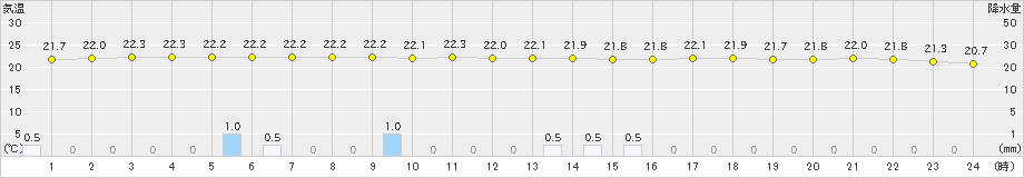 横芝光(>2023年09月23日)のアメダスグラフ