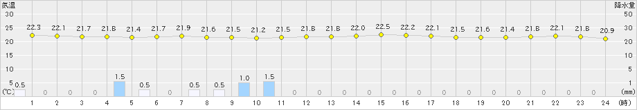 木更津(>2023年09月23日)のアメダスグラフ