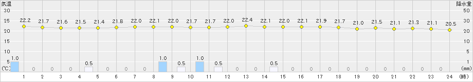 牛久(>2023年09月23日)のアメダスグラフ