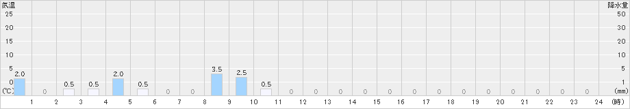 鋸南(>2023年09月23日)のアメダスグラフ