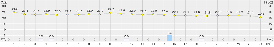 勝浦(>2023年09月23日)のアメダスグラフ